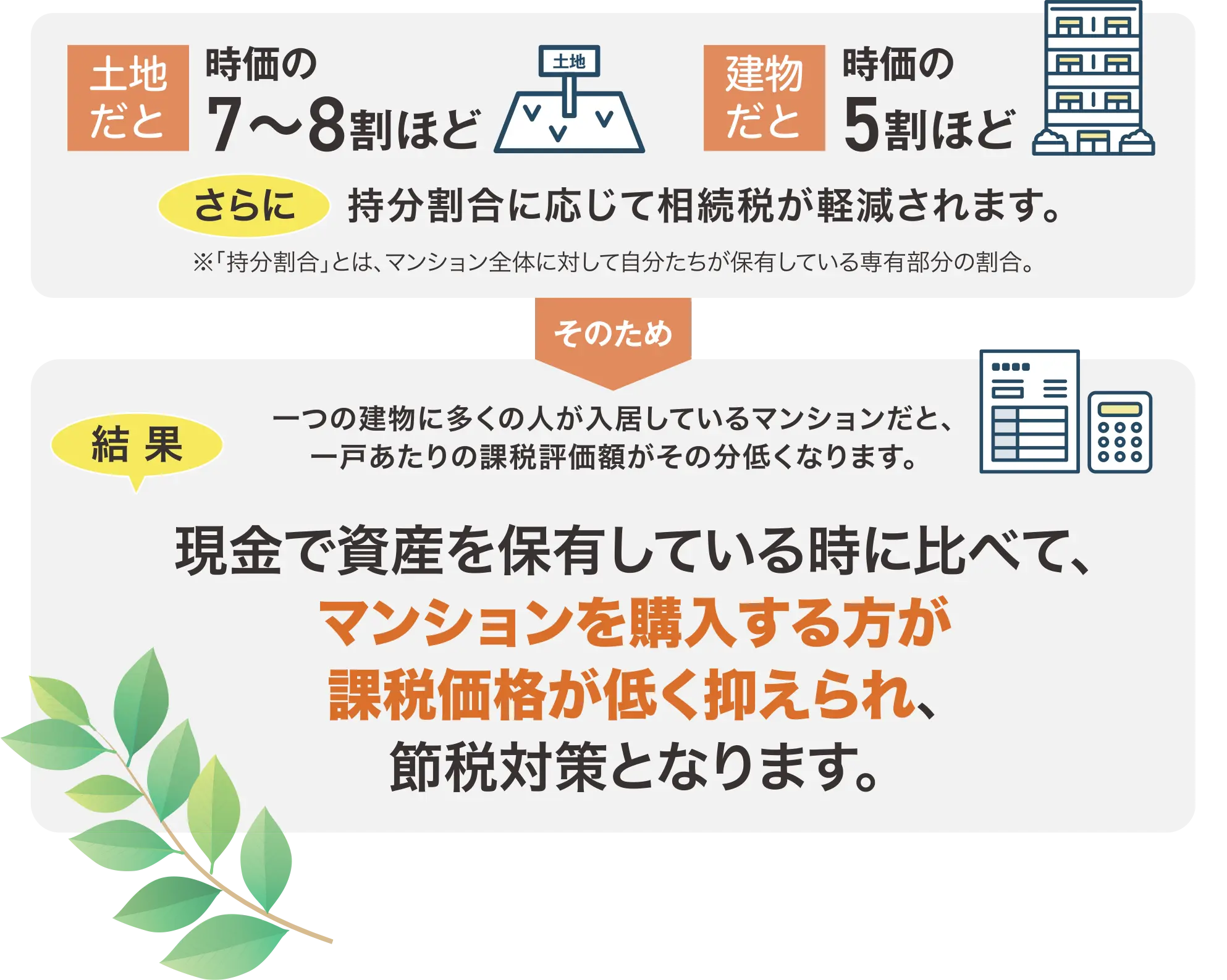 現金で資産を保有している時に比べて、マンションを購入する方が課税価格が低く抑えられ、節税対策となります。